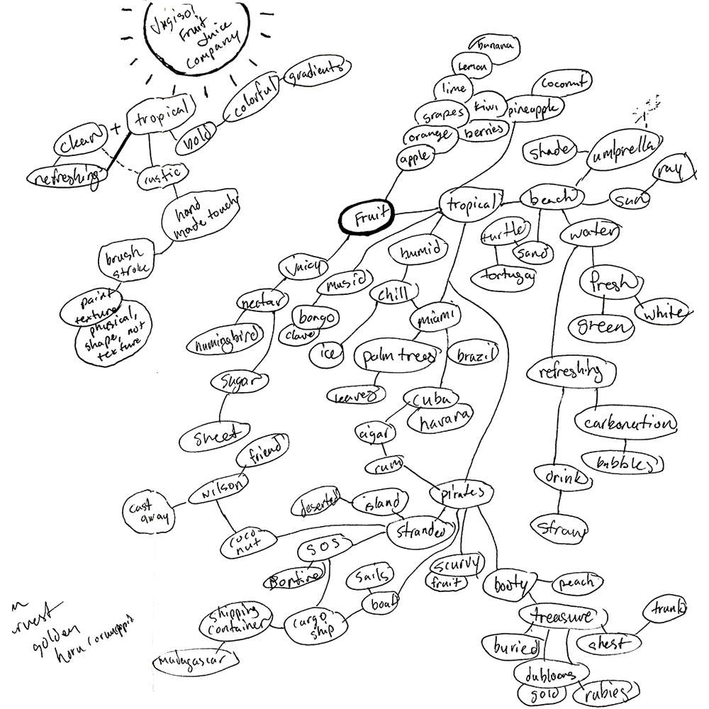 word-map brainstorming ideas for the brand